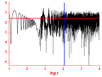 Survival probability log